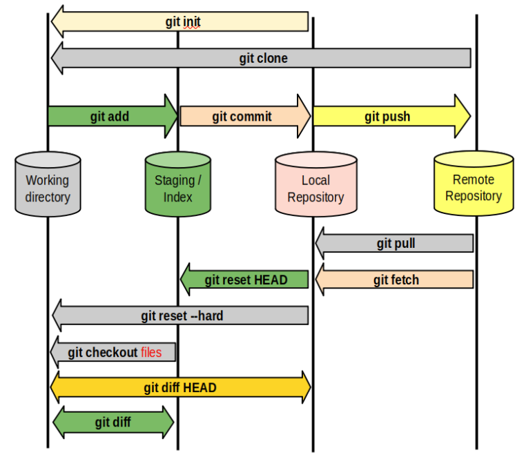 Git Workflow & Commands